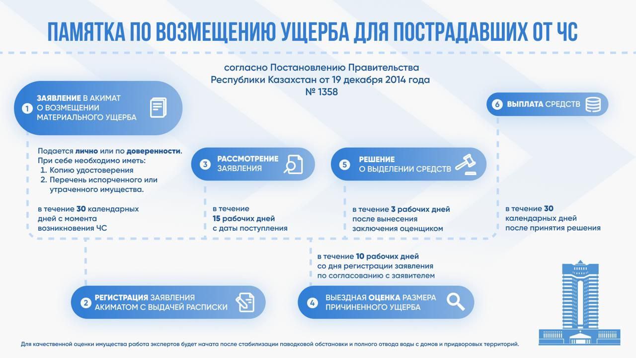 Правила возмещения ущерба, причиненного пострадавшим вследствие ЧС природного характера, опубликовал в соцсетях аким СКО. 