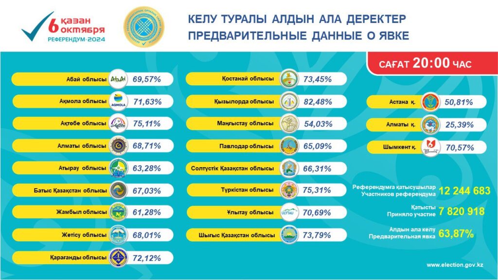 ЦИК озвучила итоги явки на референдум по строительству АЭС