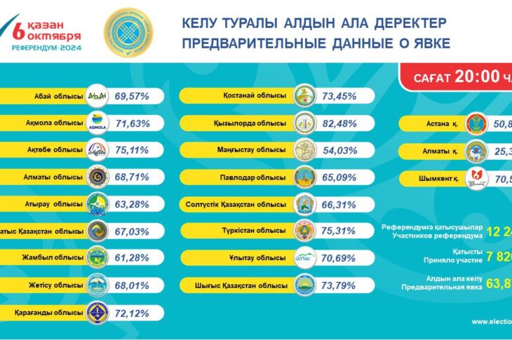 ЦИК озвучила итоги явки на референдум по строительству АЭС