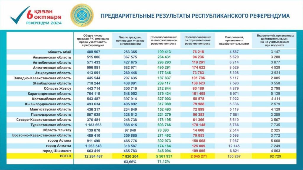 Референдум по АЭС: предварительные итоги ЦИК РК