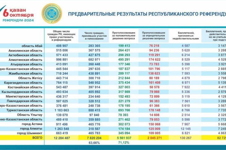 Референдум по АЭС: предварительные итоги ЦИК РК