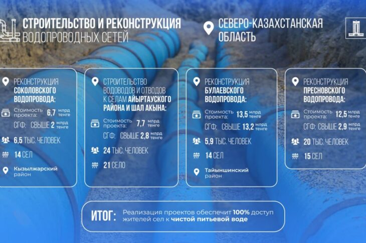 Более 45 млрд тенге выделили на водопроводы в СКО