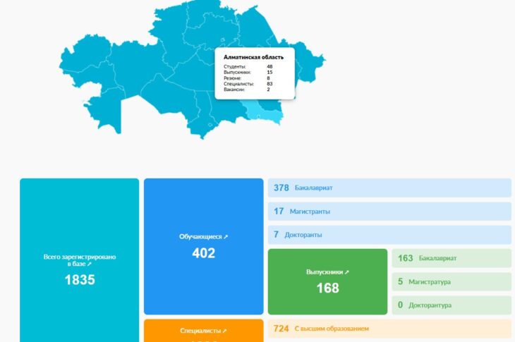 Единую базу дорожников «JOLSHY» создали в РК