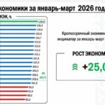 Развитие региона обсудили в СКО