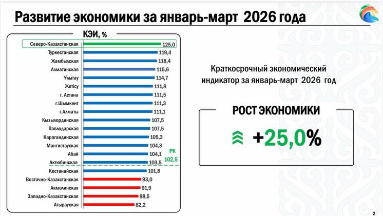 Развитие региона обсудили в СКО