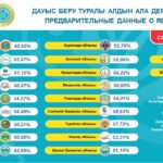 Половина избирателей проголосовали в СКО