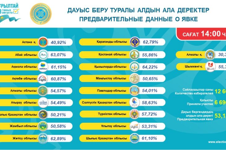 Половина избирателей проголосовали в СКО