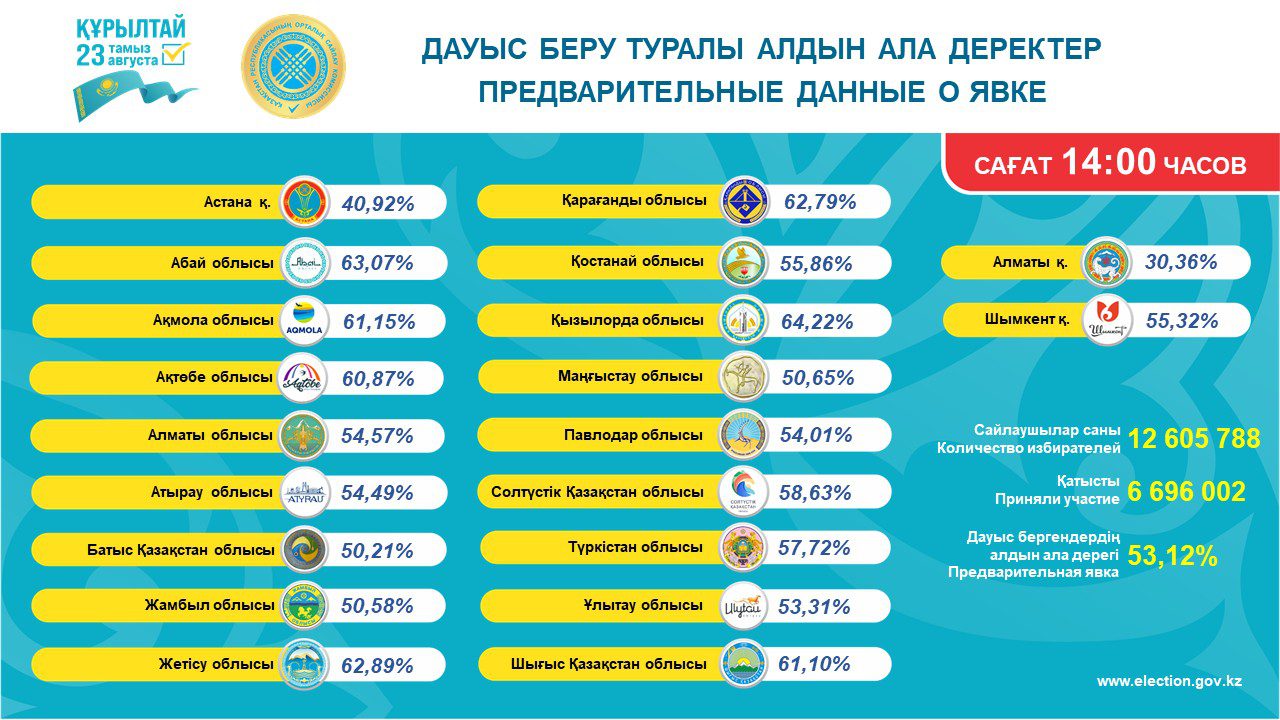 Половина избирателей проголосовали в СКО