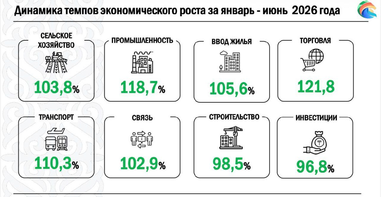 Экономика и соцсфера СКО вывели регион в топ-5