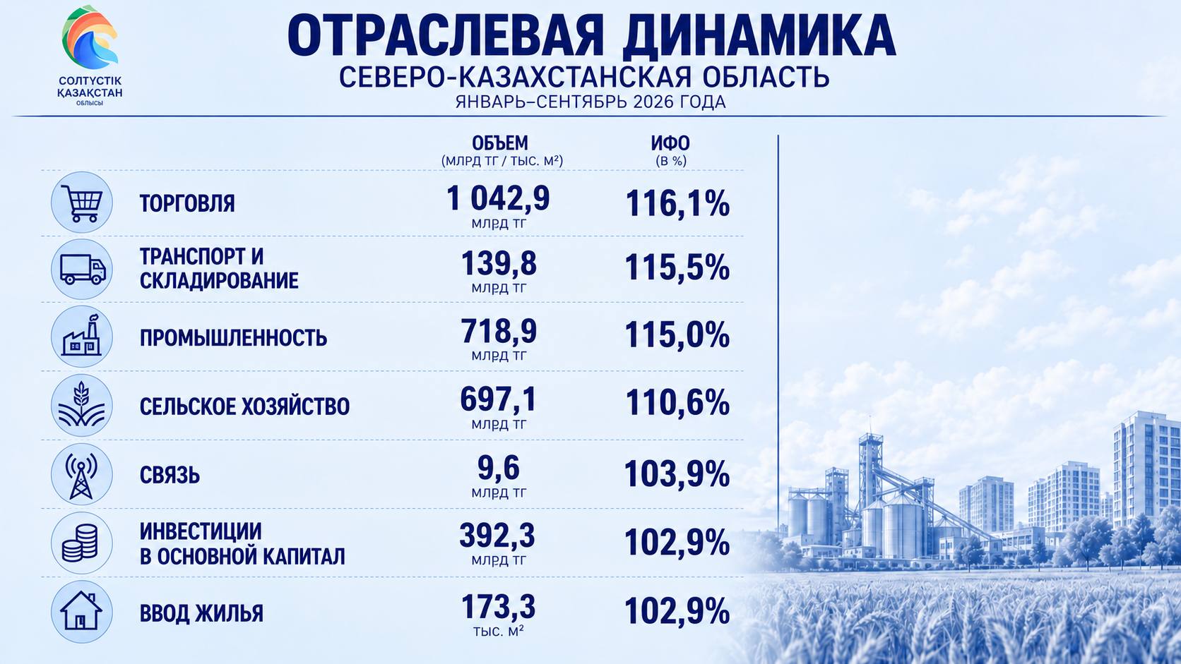 СКО в пятерке регионов по краткосрочному экономическому индикатору